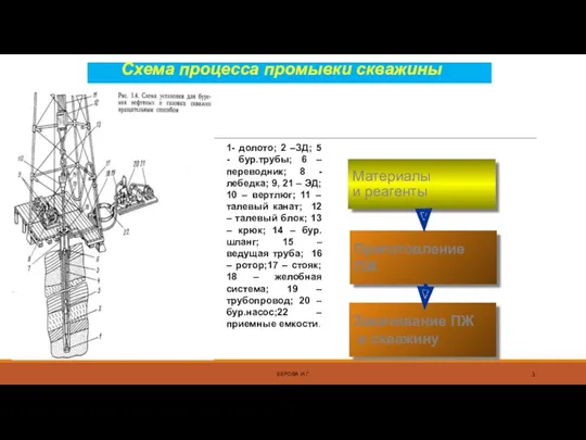 БЕРОВА И.Г. Материалы и реагенты Приготовление ПЖ Закачивание ПЖ в скважину Схема процесса