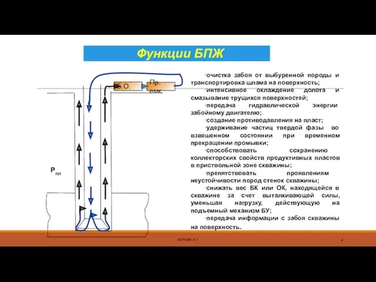 Функции БПЖ БЕРОВА И.Г. ∙очистка забоя от выбуренной породы и транспортировка шлама на