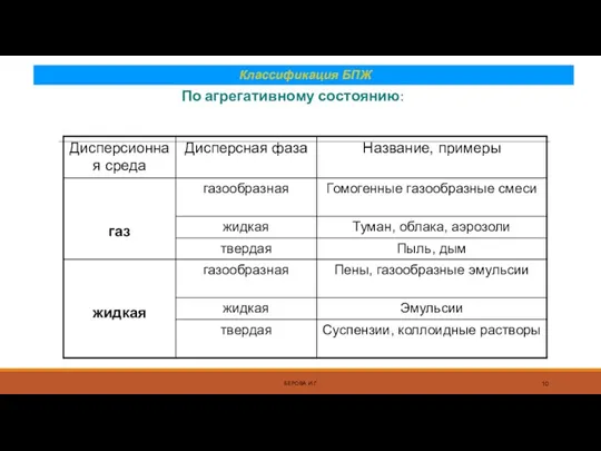 По агрегативному состоянию: БЕРОВА И.Г. Классификация БПЖ