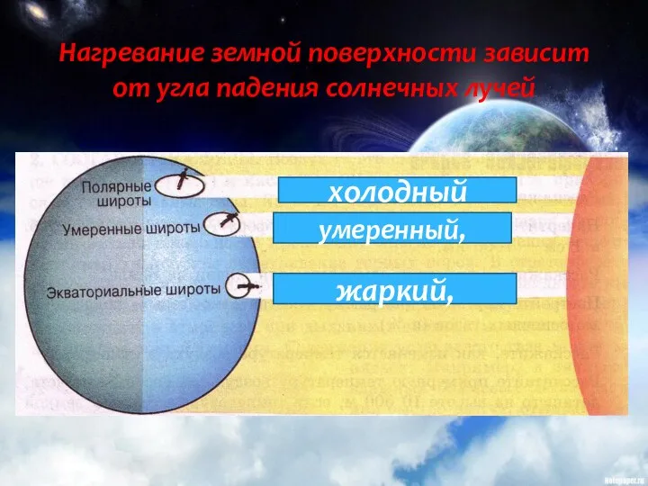 Нагревание земной поверхности зависит от угла падения солнечных лучей холодный умеренный, жаркий,