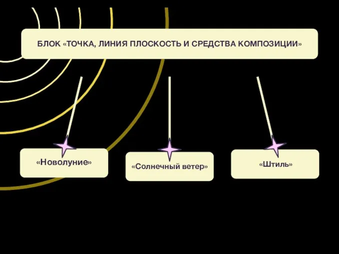 БЛОК «ТОЧКА, ЛИНИЯ ПЛОСКОСТЬ И СРЕДСТВА КОМПОЗИЦИИ» «Новолуние» «Штиль» «Солнечный ветер»