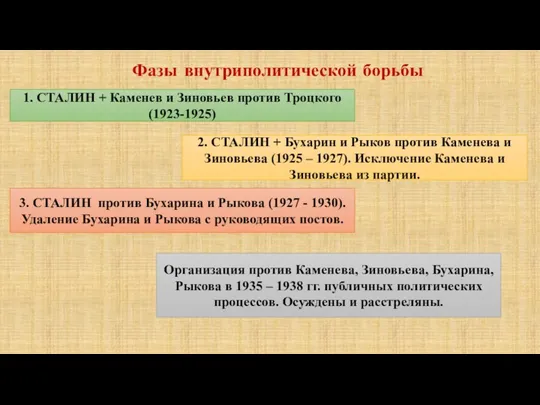 Фазы внутриполитической борьбы Организация против Каменева, Зиновьева, Бухарина, Рыкова в 1935 – 1938