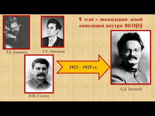 1923 – 1925 гг. Л.Б. Каменев И.В. Сталин Г.Е. Зиновьев Л.Д. Троцкий 1
