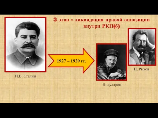 1927 – 1929 гг. Н. Бухарин И.В. Сталин П. Рыков 3 этап -