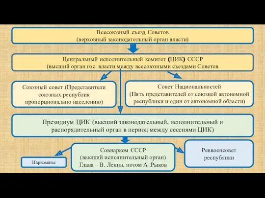 Всесоюзный съезд Советов (верховный законодательный орган власти) Центральный исполнительный комитет