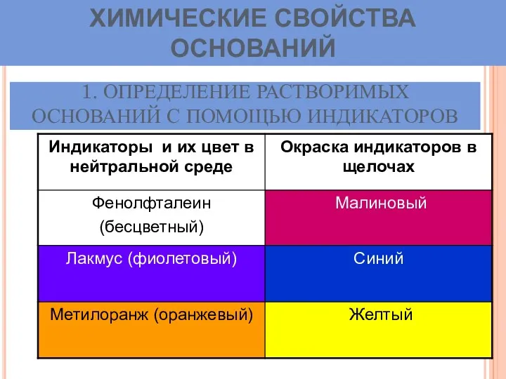 1. ОПРЕДЕЛЕНИЕ РАСТВОРИМЫХ ОСНОВАНИЙ С ПОМОЩЬЮ ИНДИКАТОРОВ ХИМИЧЕСКИЕ СВОЙСТВА ОСНОВАНИЙ