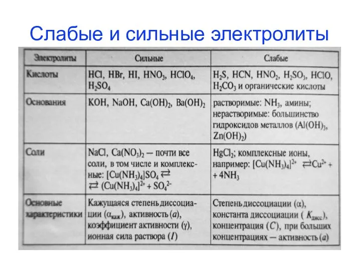 Слабые и сильные электролиты