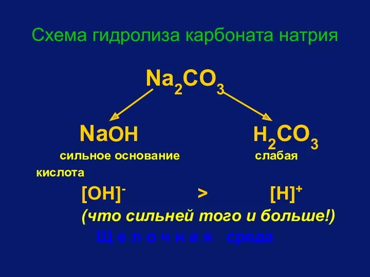 Схема гидролиза карбоната натрия Na2CO3 NaOH H2CO3 сильное основание слабая