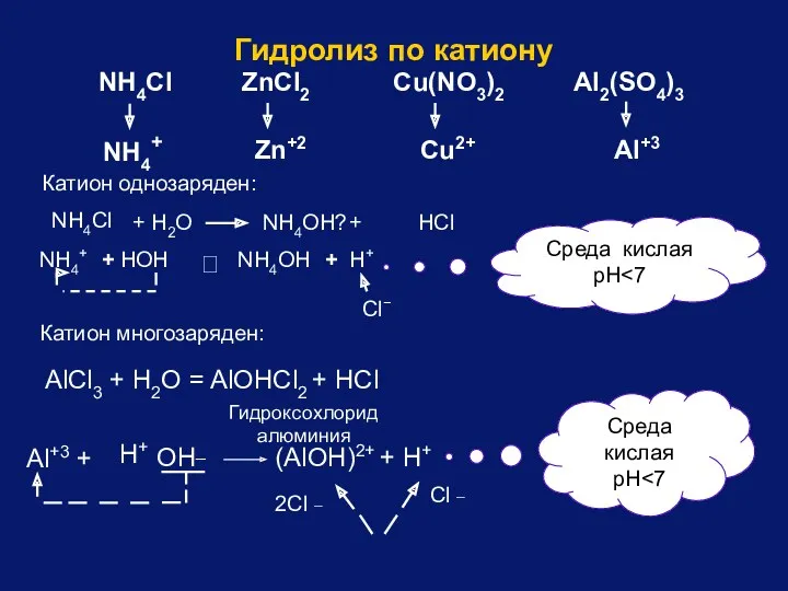 NH4Cl NH4+ ZnCl2 Zn+2 Cu(NO3)2 Cu2+ Al2(SO4)3 Al+3 + Н2O