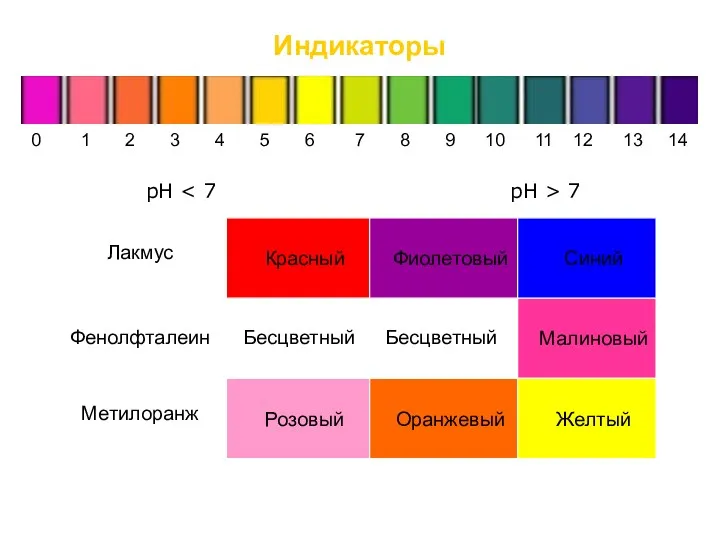 рН рН > 7 Малиновый Бесцветный Фенолфталеин Лакмус Красный Фиолетовый