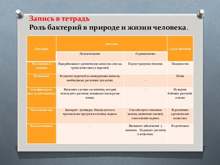 Запись в тетрадь Роль бактерий в природе и жизни человека.