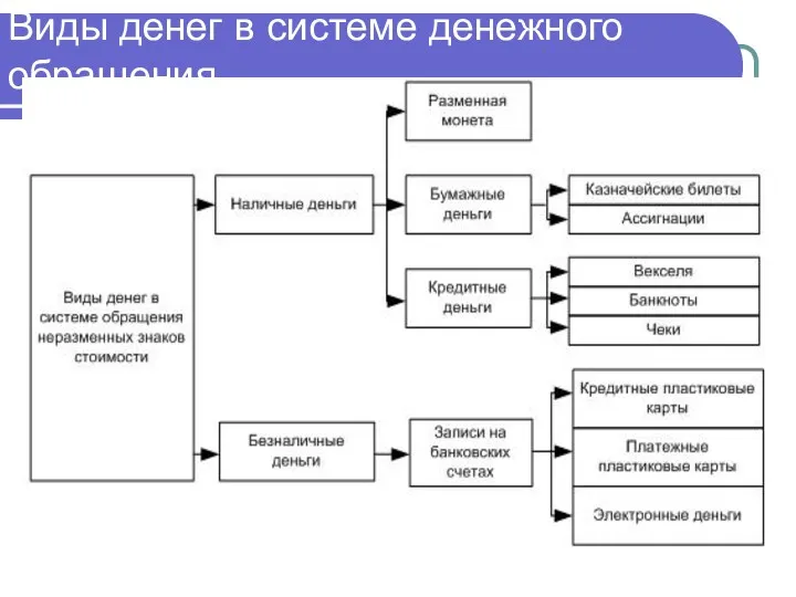 Виды денег в системе денежного обращения