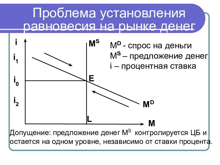 Проблема установления равновесия на рынке денег Допущение: предложение денег MS