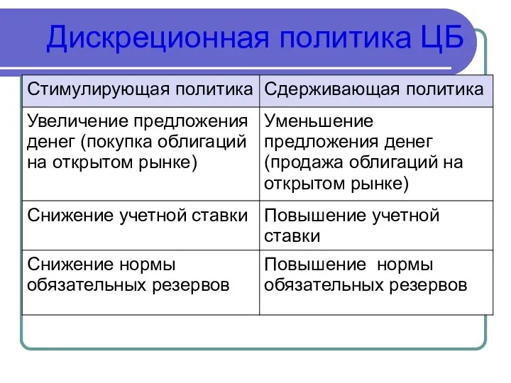 Дискреционная политика ЦБ