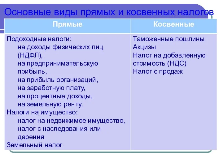 Основные виды прямых и косвенных налогов