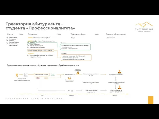 Траектория абитуриента – студента «Профессионалитета» Школа Техникум Трудоустройство Высшее образование Кванториум Экскурсии Квесты