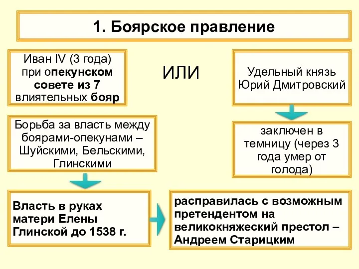 1. Боярское правление Иван IV (3 года) при опекунском совете из 7 влиятельных