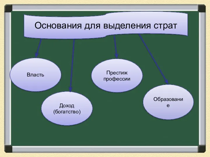 Престиж профессии Власть Доход (богатство) Образование Основания для выделения страт