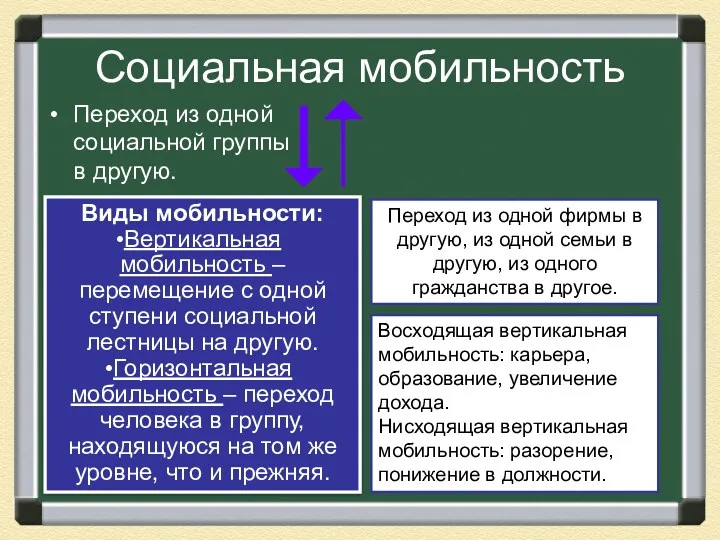 Социальная мобильность Переход из одной социальной группы в другую. Виды