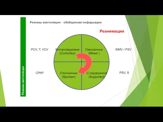 Контролируемые (Controlled) Смешанные (Mixed ) Спонтанные (Spontan) С поддержкой (Supported)