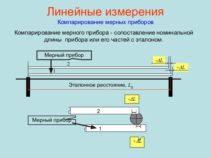 +ΔL -ΔL Линейные измерения Компарирование мерных приборов Компарирование мерного прибора - сопоставление номинальной