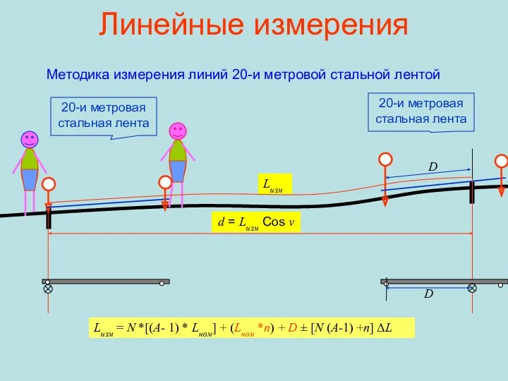 Линейные измерения Методика измерения линий 20-и метровой стальной лентой Lизм = N *[(А-