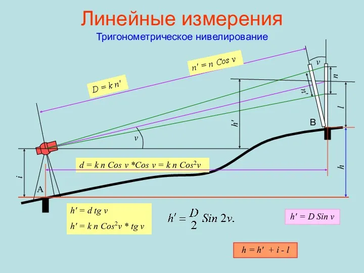 Линейные измерения Тригонометрическое нивелирование v v D = k n′ n n′ d