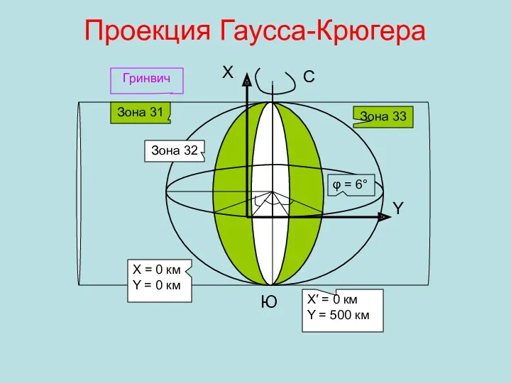 Проекция Гаусса-Крюгера φ = 6° Зона 31 Зона 32 Зона 33