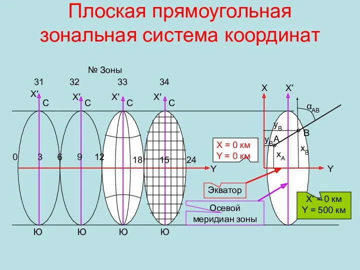 Плоская прямоугольная зональная система координат 0 3 6 9 12 С С С