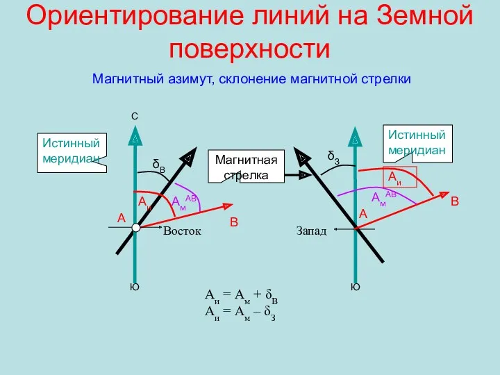 Ориентирование линий на Земной поверхности Магнитный азимут, склонение магнитной стрелки