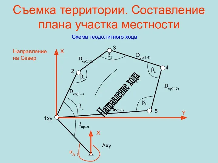 Съемка территории. Составление плана участка местности Схема теодолитного хода β2 βприм β3 β4