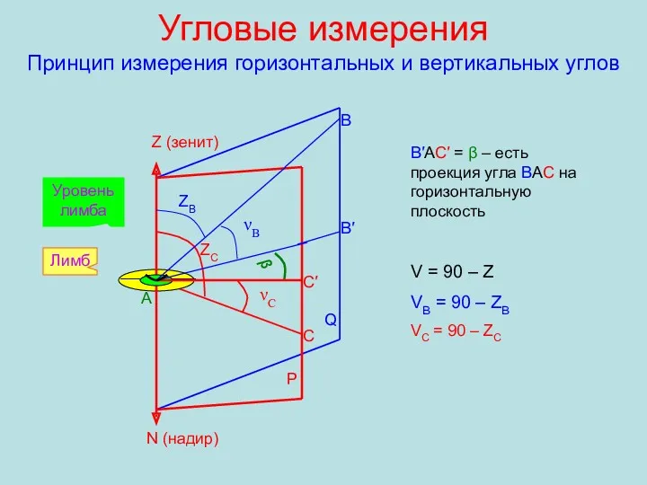Угловые измерения Принцип измерения горизонтальных и вертикальных углов А В С В′ β