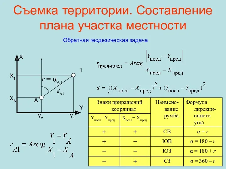 Съемка территории. Составление плана участка местности Обратная геодезическая задача А Y X yА