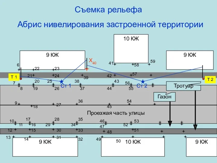 Съемка рельефа Абрис нивелирования застроенной территории 9 КЖ 10 КЖ 9 КЖ 9