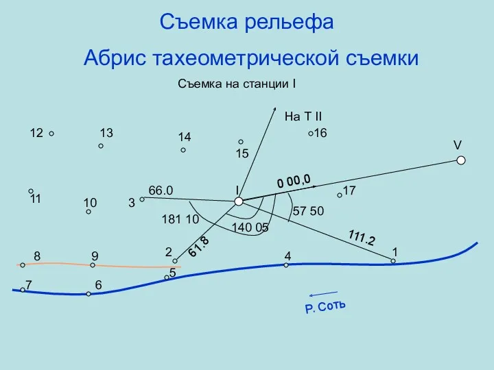 Съемка рельефа Абрис тахеометрической съемки 0 00,0 1 7 3 I V 57
