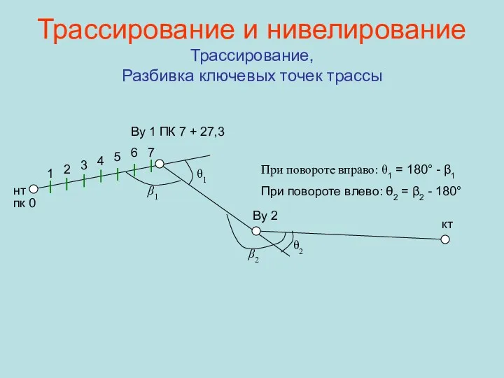 Трассирование и нивелирование Трассирование, Разбивка ключевых точек трассы нт Ву 1 ПК 7