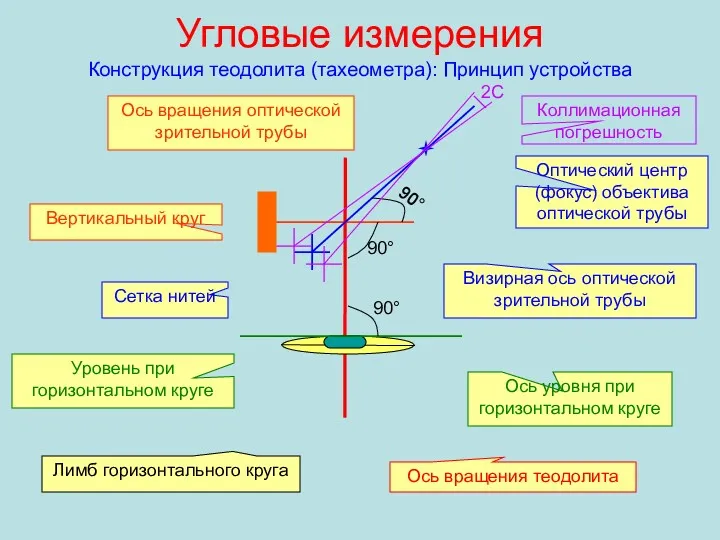 Угловые измерения Конструкция теодолита (тахеометра): Принцип устройства Ось вращения теодолита Уровень при горизонтальном