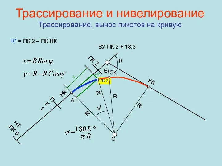 ПК 2 Трассирование и нивелирование Трассирование, вынос пикетов на кривую x y НТ