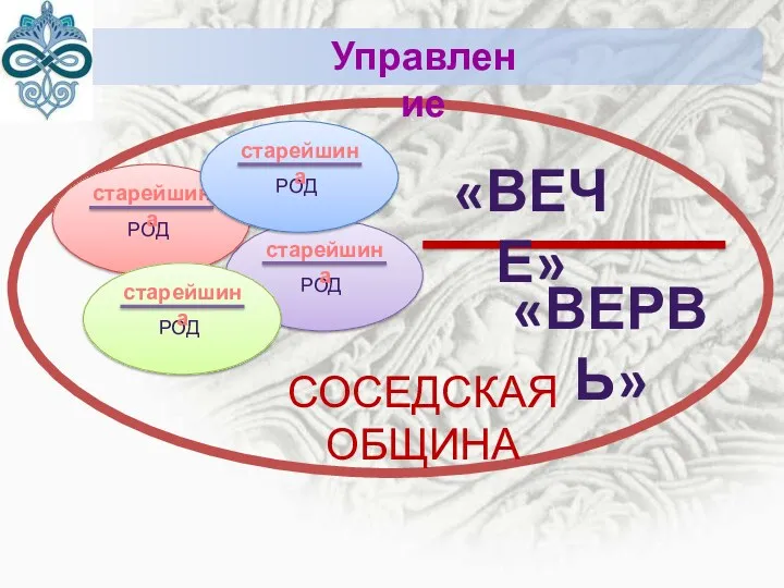 Управление СОСЕДСКАЯ ОБЩИНА «ВЕРВЬ» «ВЕЧЕ»