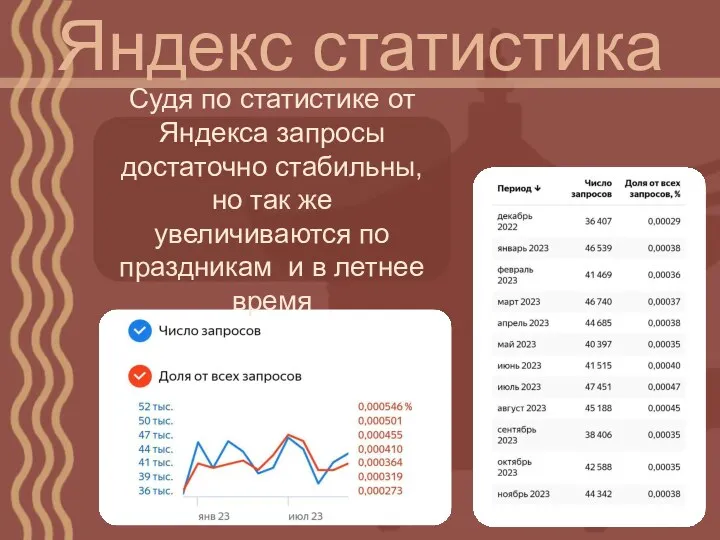 Яндекс статистика Судя по статистике от Яндекса запросы достаточно стабильны,