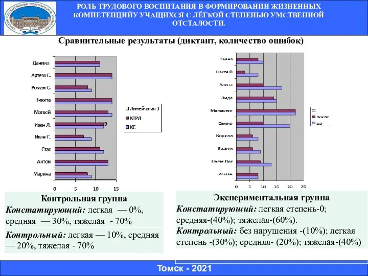 Томск - 2021 Сравнительные результаты (диктант, количество ошибок) РОЛЬ ТРУДОВОГО