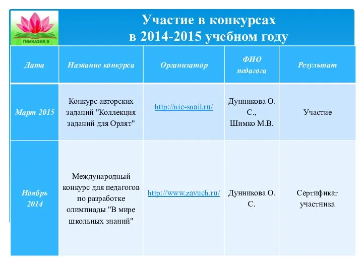 Участие в конкурсах в 2014-2015 учебном году