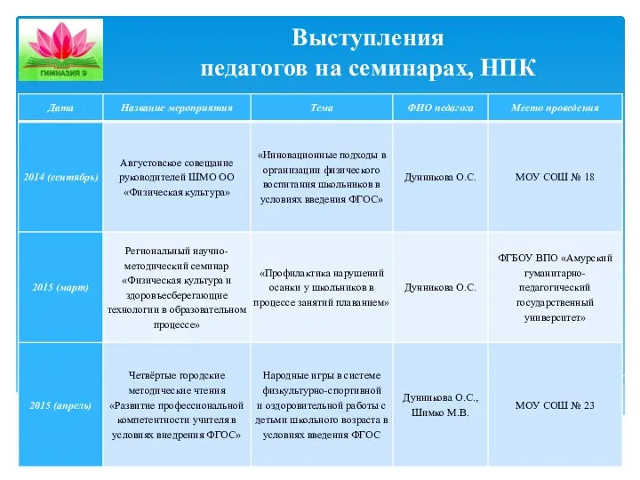 Выступления педагогов на семинарах, НПК