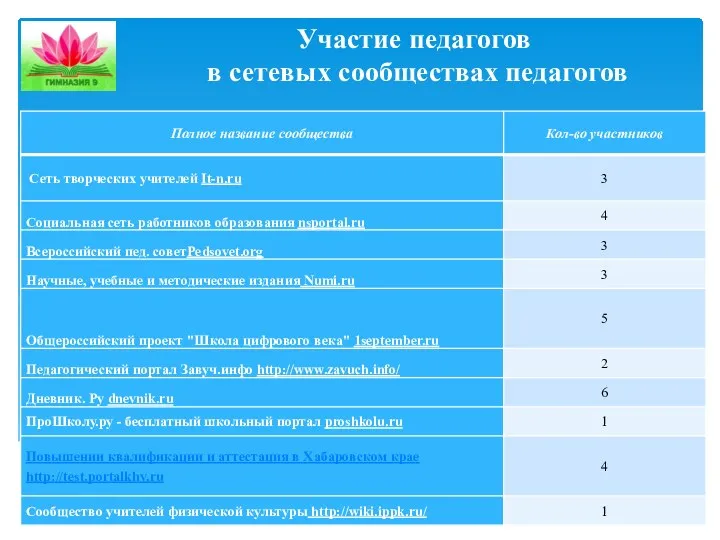 Участие педагогов в сетевых сообществах педагогов