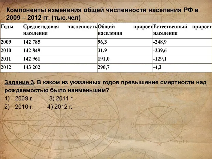 Компоненты изменения общей численности населения РФ в 2009 – 2012