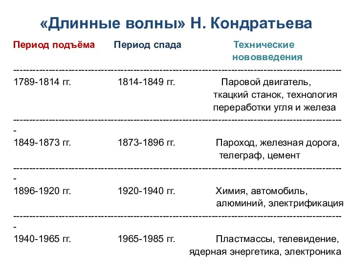 «Длинные волны» Н. Кондратьева Период подъёма Период спада Технические нововведения