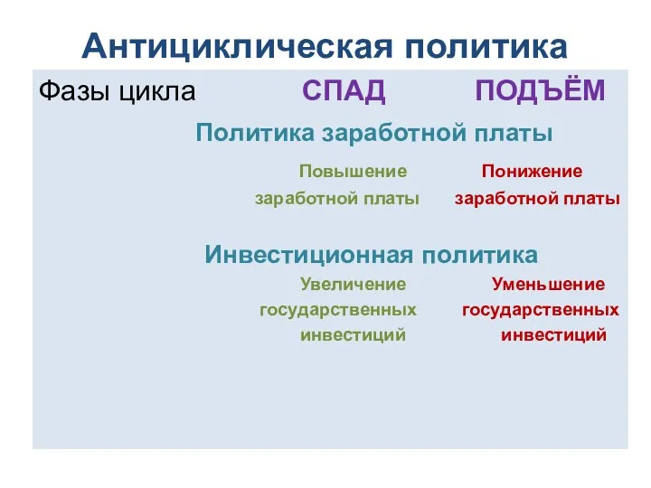 Антициклическая политика Фазы цикла СПАД ПОДЪЁМ Политика заработной платы Повышение