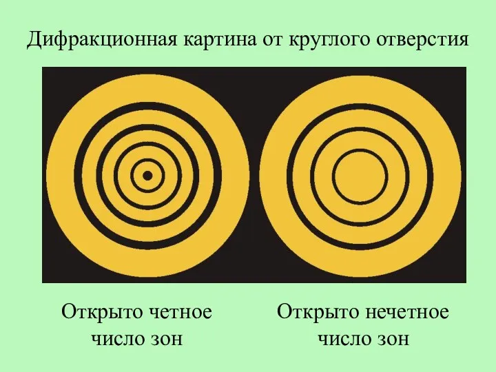 Дифракционная картина от круглого отверстия Открыто четное число зон Открыто нечетное число зон