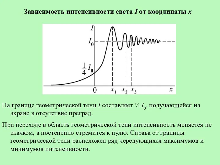 На границе геометрической тени I составляет ¼ I0, получающейся на