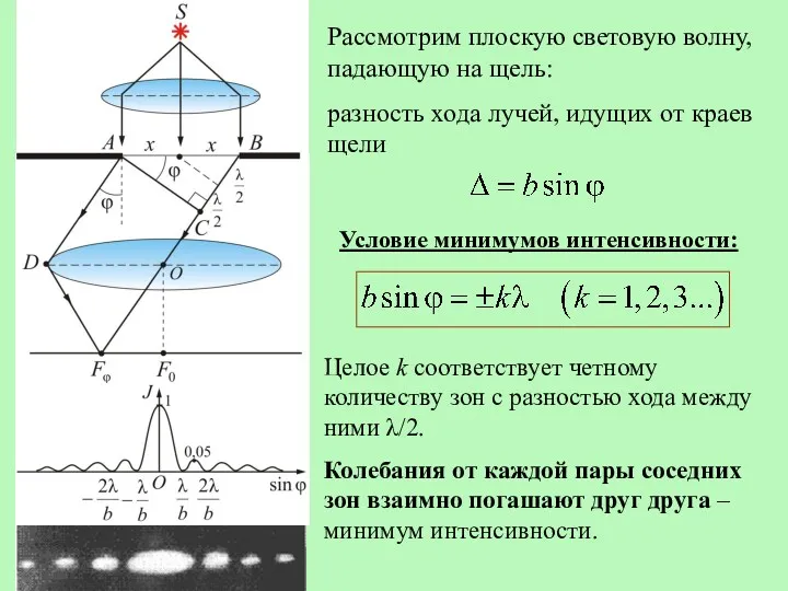 Рассмотрим плоскую световую волну, падающую на щель: разность хода лучей,